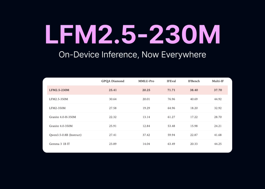 Liquid AI Ships LFM2.5-230M with llama.cpp, MLX, vLLM, SGLang, and ONNX Support for On-Device Inference Liquid AI Ships LFM2.5-230M with llama.cpp, MLX, vLLM, SGLang, and ONNX Support for On-Device Inference