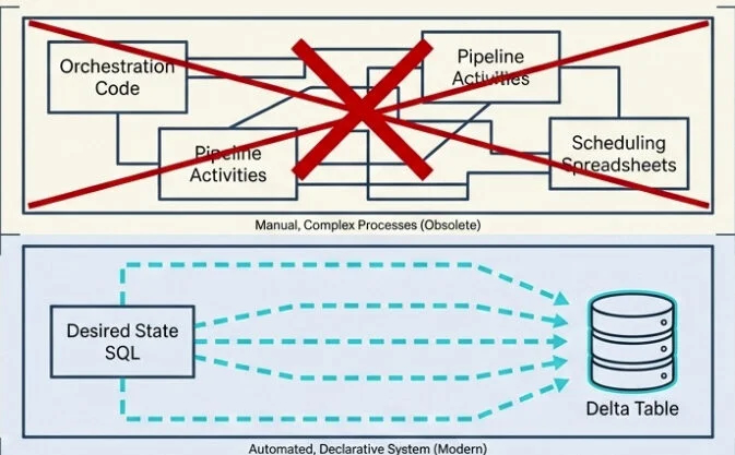 Lightning-Fast Lake Views in Microsoft Fabric: When Your Medallion Architecture Fits in a Single SELECT Materialized Lake Views in Microsoft Fabric: When Your Medallion Fits in a SELECT Statement