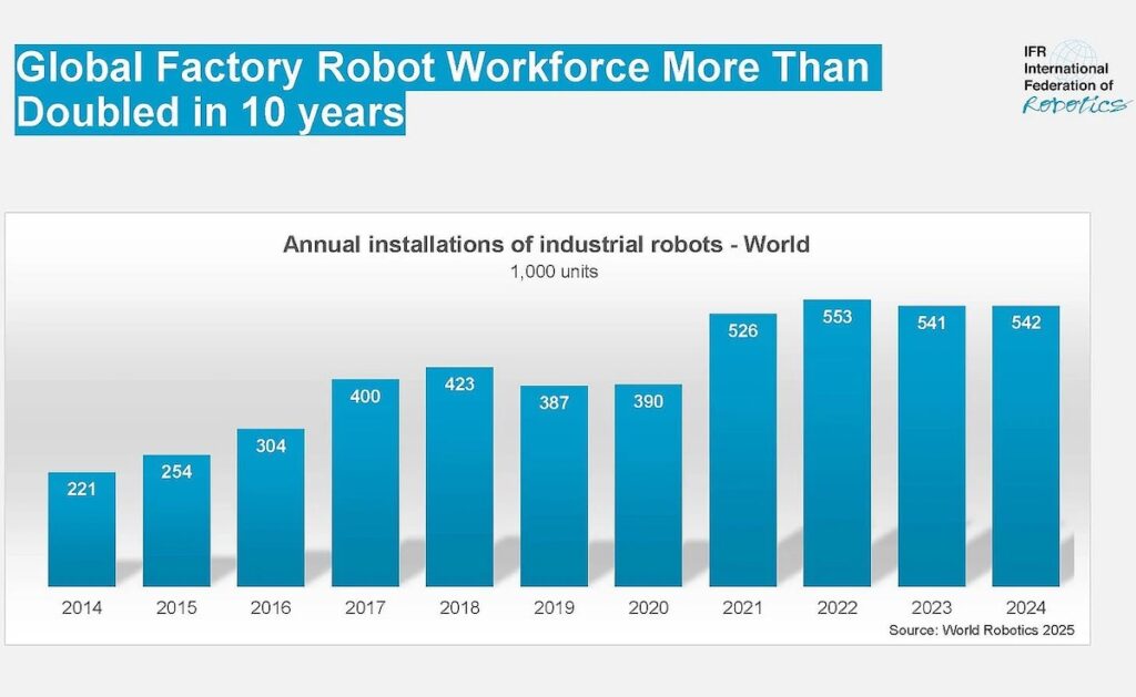 Industrial Robotics: A Global Economic Revolution Within Reach Industrial robot adoption has continued to increase, according to the IFR.