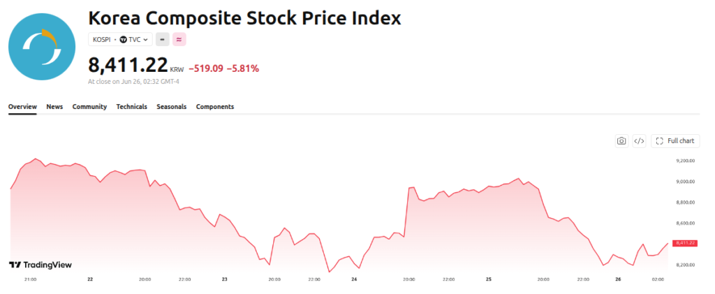 Korea Composite Stock Price Index (KOSPI) Price Performance. Source: TradingView