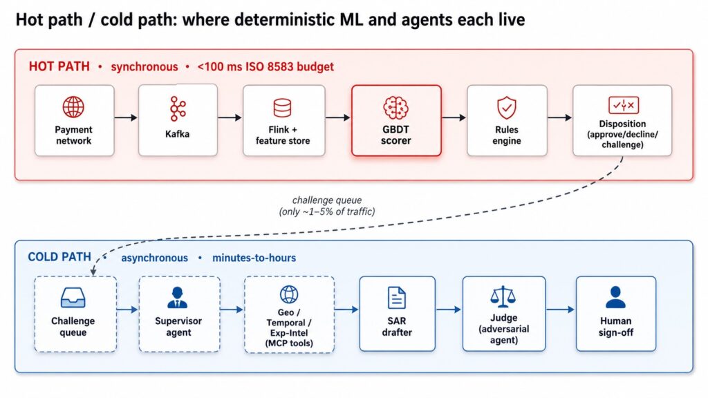 The Hot Path Belongs to GBDTs, Agents Own the Cold Path: A Payment-Fraud Benchmark