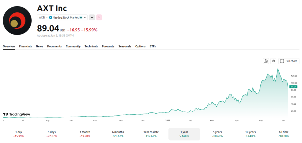 AXT Inc. (AXTI) Price Performance - 1 Year. Source: TradingView