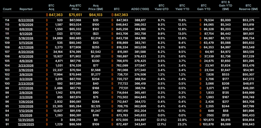 The Hidden Victims of MicroStrategy’s Massive Bitcoin Gamble MicroStrategy Bitcoin Purchases in 2026