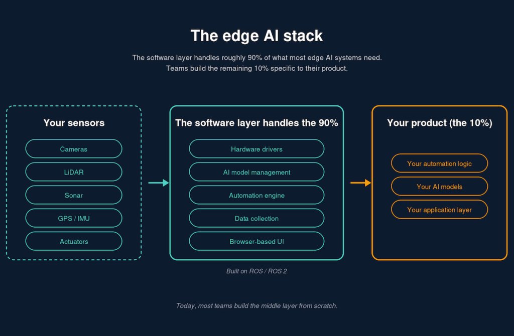 Unleashing the Future: How Edge AI Is Revolutionizing Robot Operating Systems Edge AI software layer diagram from Numurus.