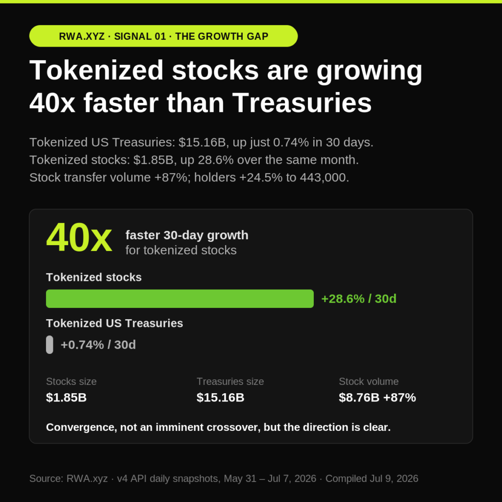 3 Wildcard Tokenization Stats Igniting On-Chain Markets in 2026 Tokenized Stocks Grow 40x Faster Than Treasuries