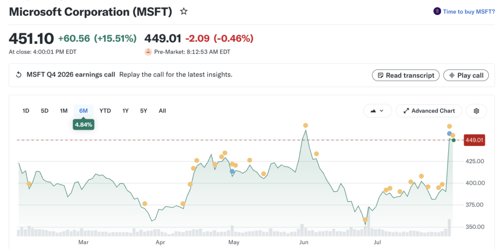 3 US Stocks Poised to Soar in August 2026 After Earnings Bonanza MSFT Price Action