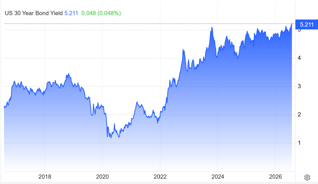 The 2007 Yield Ghost: Treasury Bonds Challenge the Fed’s Grip 30-Year US Treasury Yield. Source: Trading Economics