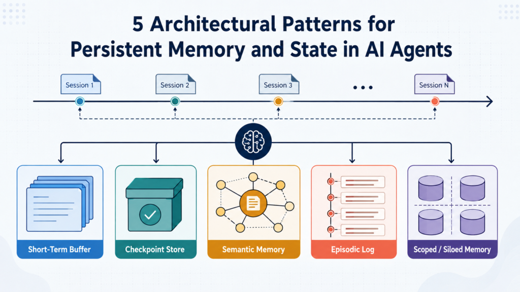 5 Architectures for Eternal Memory: Powering AI Agents with Persistent Intelligence 5 Architectural Patterns Persistent Memory State AI Agents