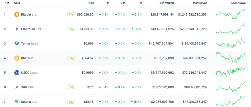 A 12-Month Rule Could Put Nigel Farage’s Crypto Lobbying in Trouble Tether Market Cap Amiong Crypto's Top Three. Source: Coingecko