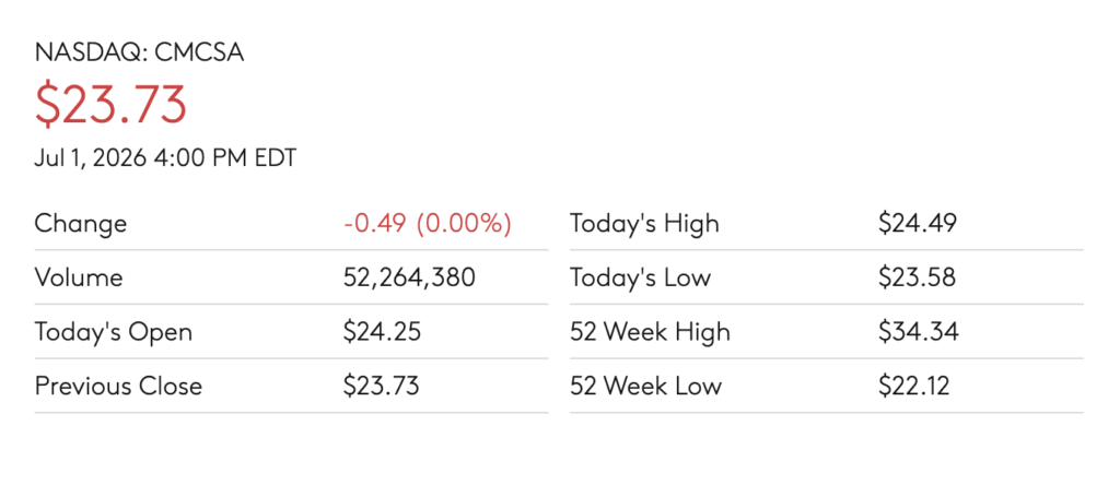 AI Stocks Are Lifting the Communication Sector, but Comcast (CMCSA) Keeps Sinking CMCSA Stock Levels