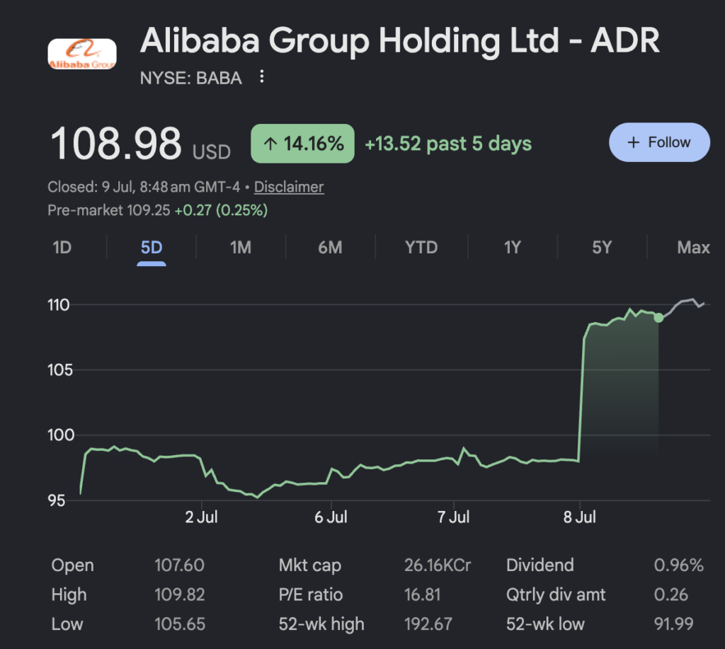 Alibaba’s 11% Stock Surge: Why Wall Street Still Slashed Its Targets Alibaba Stock Week-On-Week Price Action