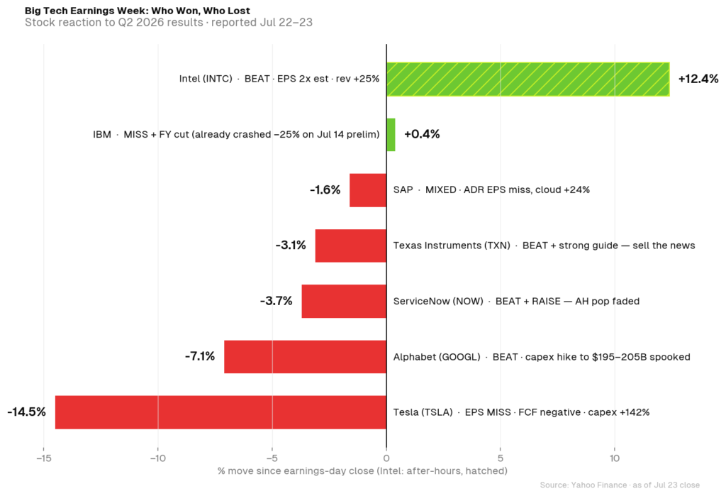 The Tech Titans’ Scorecard: Winners & Losers After Earnings Week Price Moves Post Earnings