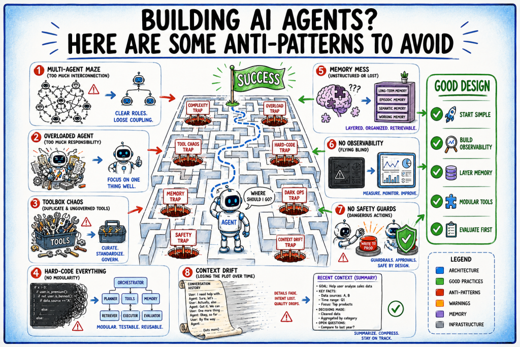 Dodging Digital Traps: The Anti-Guide to Crafting AI Agents Building AI Agents? Here Are Some Anti-Patterns to Avoid.