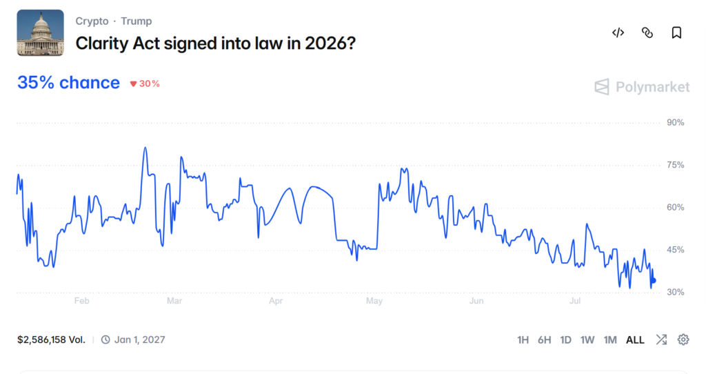 Senate Leader Signals CLARITY Act Stalls Until August Break Clarity Act Odds in 2026. Source: Polymarket