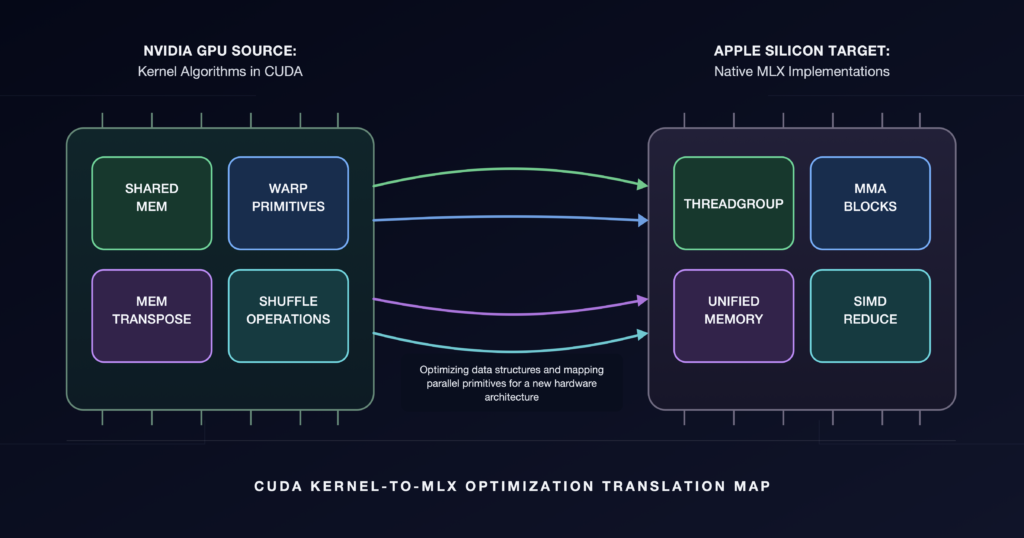 How K-Search Brings Decades of Kernel Expertise to Apple Silicon – The Berkeley Artificial Intelligence Research Blog