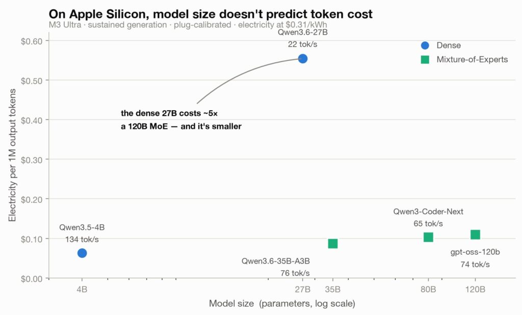 How Much Does a Local LLM Actually Cost to Run? I Measured Every Watt on Apple Silicon