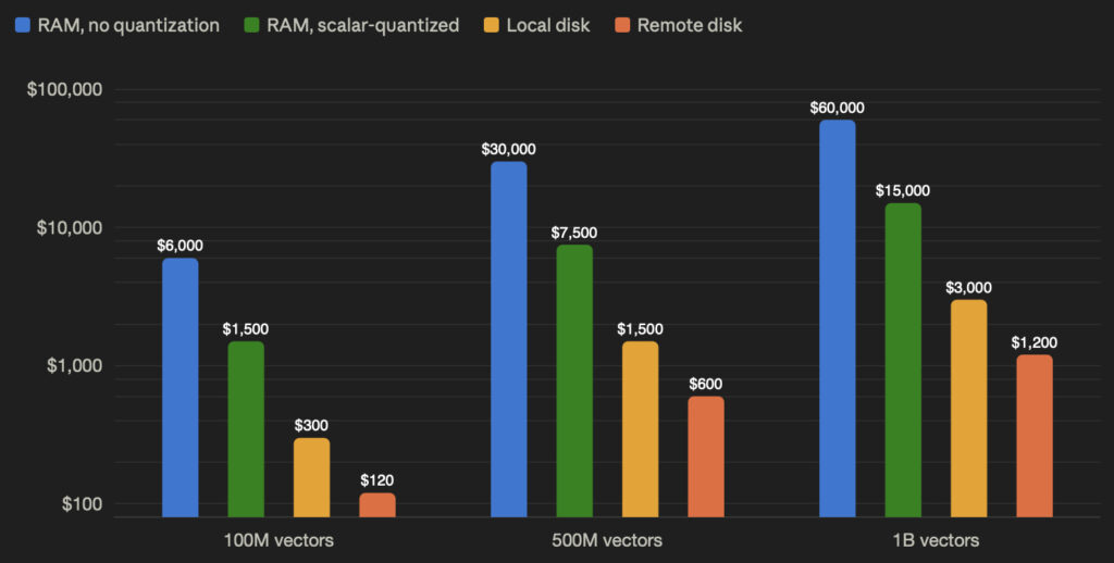 The RAM Cost of ANN: Conquering Vector Search On-Disk vs. In-Memory How to Optimize Vector Search When RAM Gets Too Expensive: On-Disk vs. In-Memory ANN Indexes