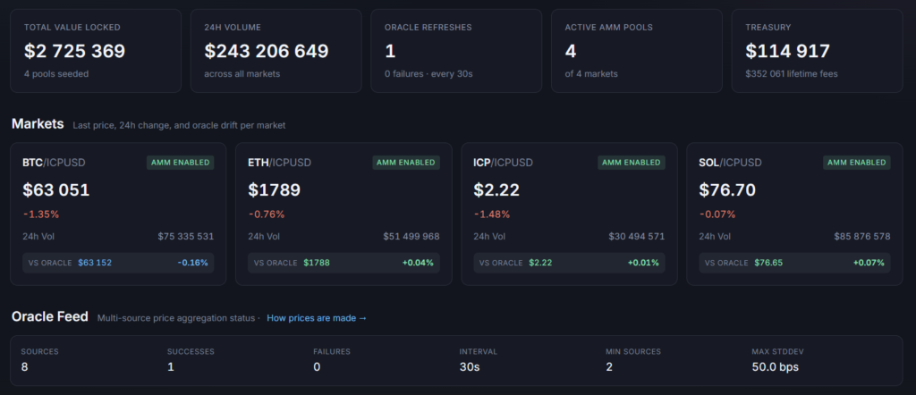 ICP Traders Funnel $243M Into a Multi-DEX Black Hole Where Pennies Go to Die ICP Traders Pile $243 Million Into Multi/DEX Where Nobody Can Lose a Cent