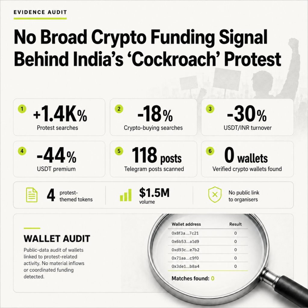The Crypto-Fueled Cockroach Uprising: Following India’s Hidden Money Trail Is Crypto Funding India’s Cockroach Protest? We Traced the Money