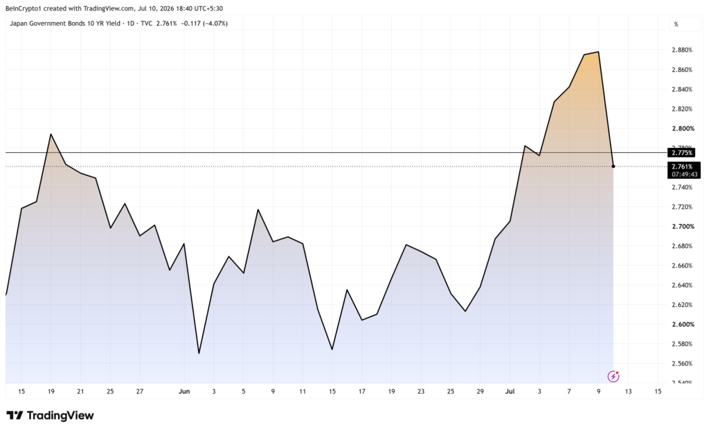 Japan’s Shocking Policy Gamble: The Dangerous Experiment Repeating Across Global Markets Japan 10-Year Yield. Source: TradingView