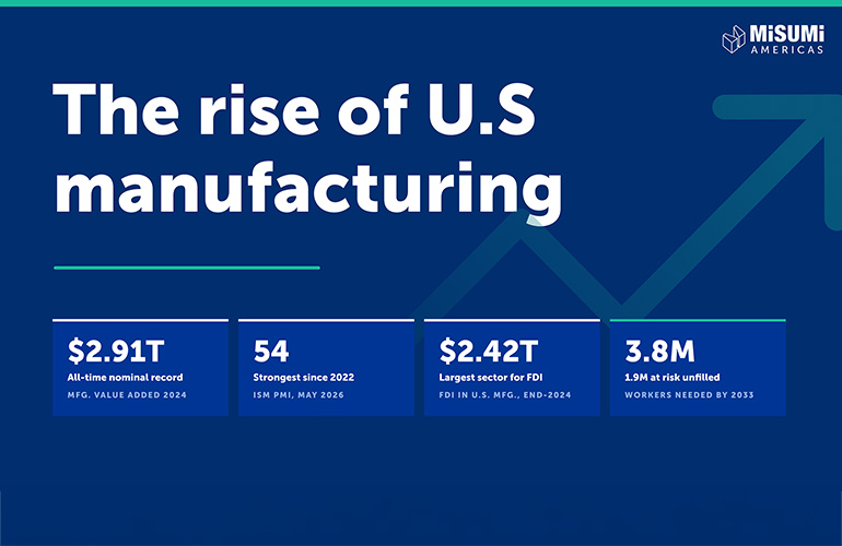 MISUMI Americas: Reshoring Report Champions New Manufacturing Training Bill U.S. manufacturing reached a record $2.9 trillion in value. If it were its own economy, the sector would be the eighth largest in the world, says MISUMI Americas.