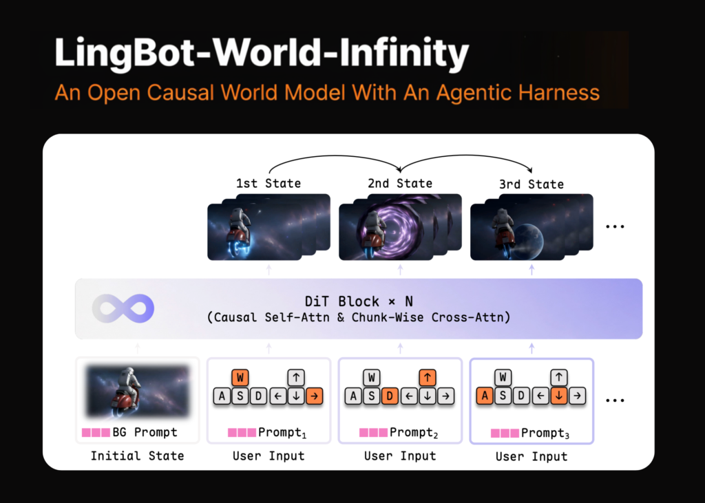 Beyond the Simulation: LingBot-World-Infinity’s Agentic Leap Into Open Causality Meet LingBot-World-Infinity: An Open Causal World Model With An Agentic Harness
