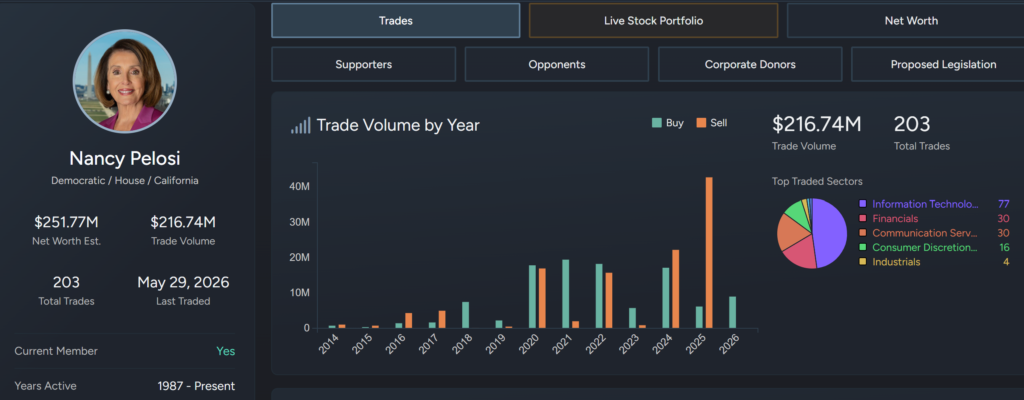 Pelosi vs Wood: Whose Trades Beat the Market? Nancy Pelosi Trades. Source: Quiver Quantitative