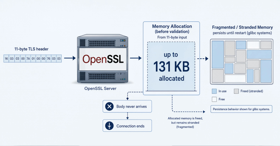 The 11-Byte Time Bomb: OpenSSL’s HollowByte Memory Freeze Vulnerability OpenSSL HollowByte Flaw Could Freeze Server Memory with 11-Byte TLS Requests