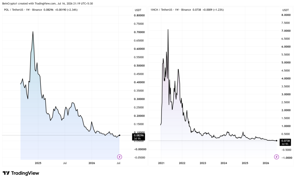 Polygon’s Bloody Pivot: 1inch Founder Exit Exposes Crypto’s Costly Sacrifice for Revenue Polygon (POL) and 1INCH Price Performance. Source: TradingView