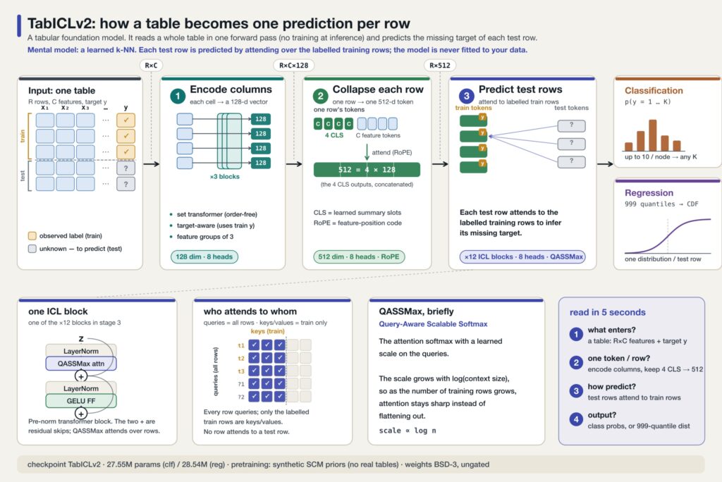 Tabular LLMs: Your Spreadsheet’s Crystal Ball, Unlocked Tabular LLMs: An Introduction to the Foundation Models That Predict Your Spreadsheet