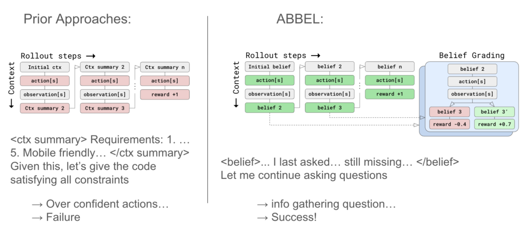When AI Beliefs Evolve: Mastering Long-Horizon Tasks with Adaptive Learning Teaching LLMs to Update Beliefs for Efficient Long-Horizon Interaction – The Berkeley Artificial Intelligence Research Blog