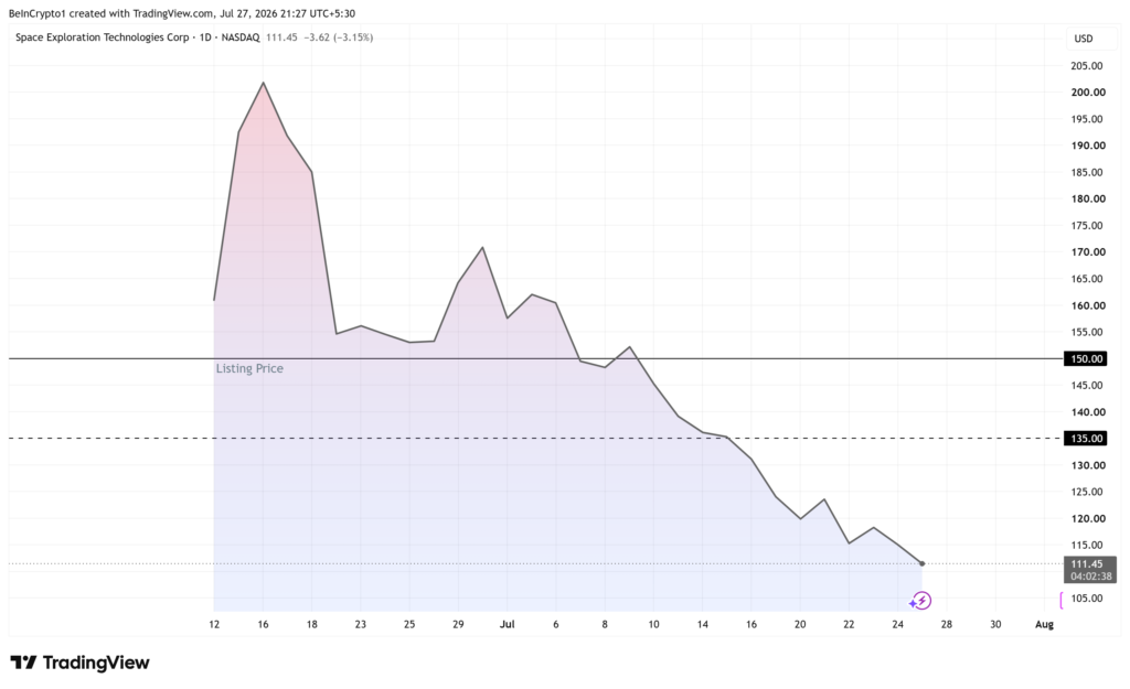 SpaceX (SPCX) Stock Performance. Source: TradingView