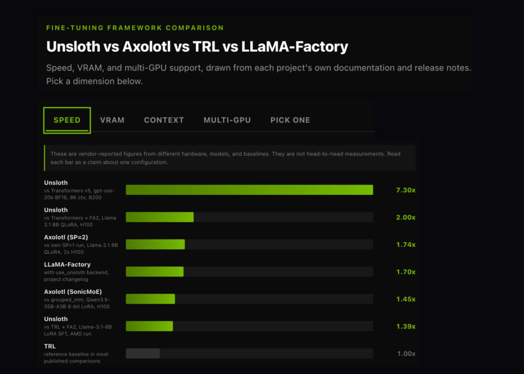 Speed, VRAM, Multi-GPU Smackdown: Unsloth, Axolotl, TRL, or LLaMA-Factory? Unsloth vs Axolotl vs TRL vs LLaMA-Factory: A Fine-Tuning Framework Comparison on Speed, VRAM, and Multi-GPU