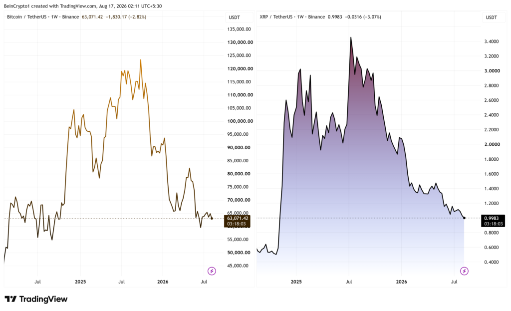 August’s Pivotal Week: Why Bitcoin & XRP Could Ignite Historic Moves Bitcoin and XRP Price Performance