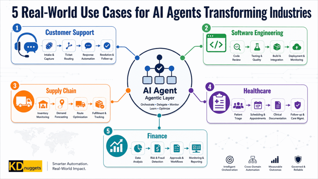 5 AI Agents Quietly Revolutionizing Industries—Real Stories, Real Impact 5 Real-World Use Cases AI Agents Transforming Industries