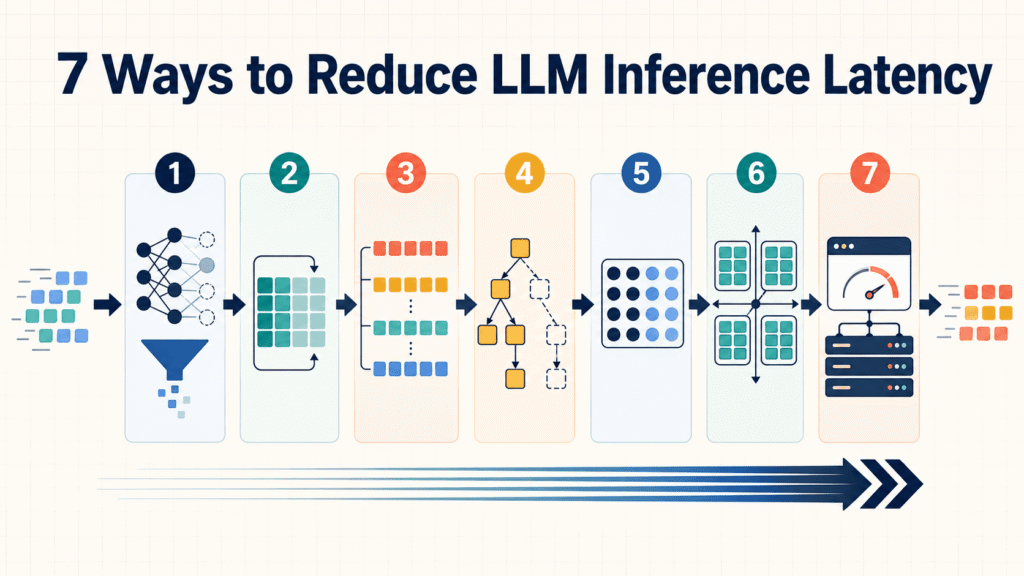 7 Speed Hacks to Turbocharge Your LLM Responses 7 Approaches Reduce Inference Latency LLM Workflows
