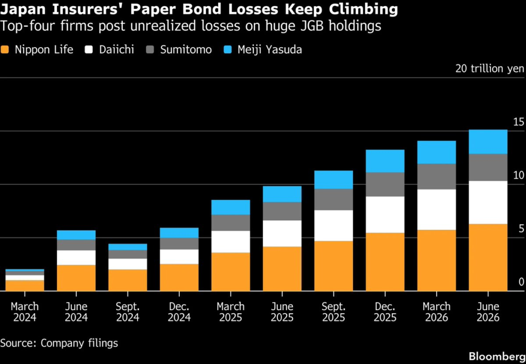 Japan's four largest insurers are sitting on ¥14.5 trillion in bond losses, roughly $91 billion.