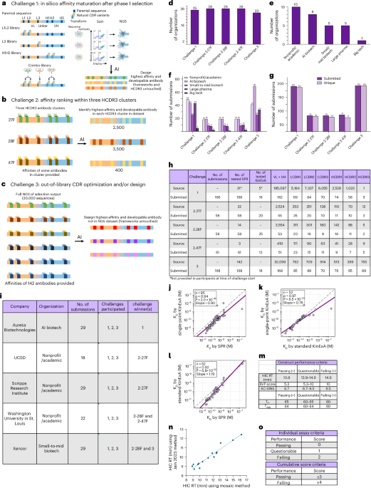 In Silico Antibody Odyssey: The Blind Test That Proves Predictive Power A blinded, prospective benchmark of in silico antibody discovery anchored to experimental affinity and developability