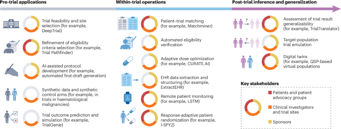 Supercharging Cancer Trials: The AI Revolution in Oncology Research AI-based augmentation of oncology clinical trials