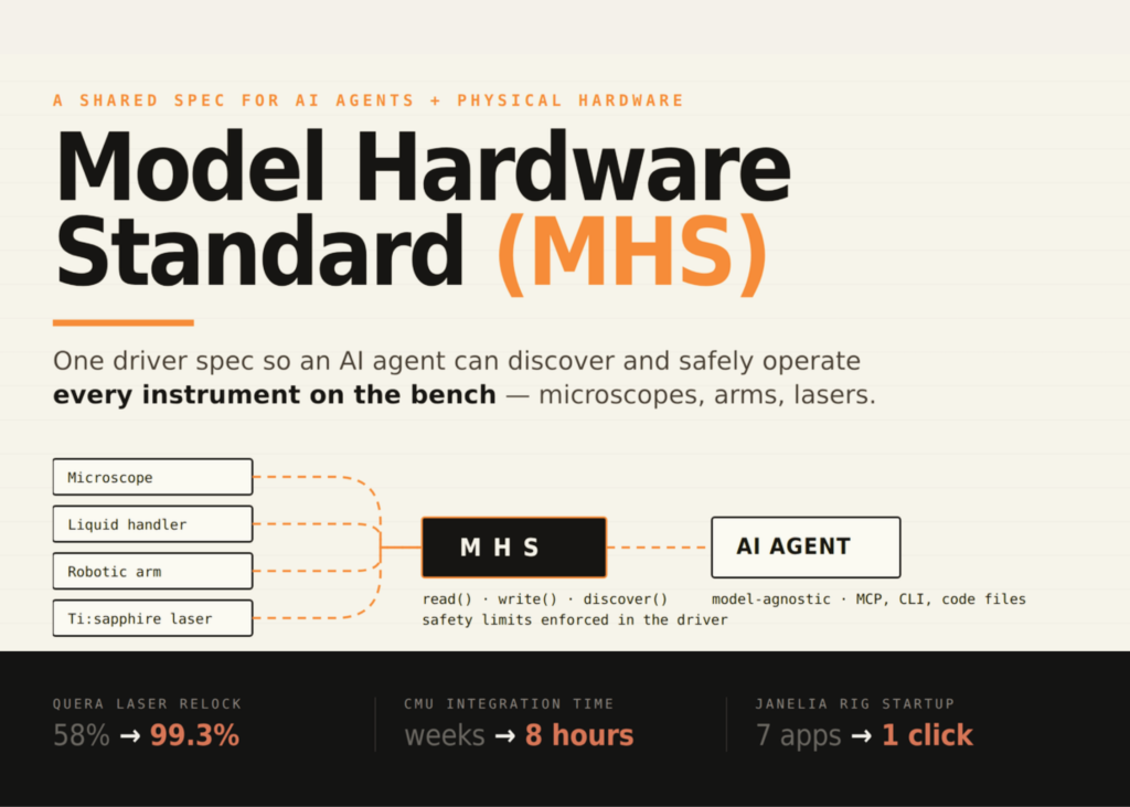 Anthropic Unveils the Model Hardware Standard: A Blueprint for AI Agents to Safely Command Physical Devices Anthropic Opens a Research Preview of the Model Hardware Standard (MHS): A Shared Specification for AI Agents to Safely Operate Physical Devices