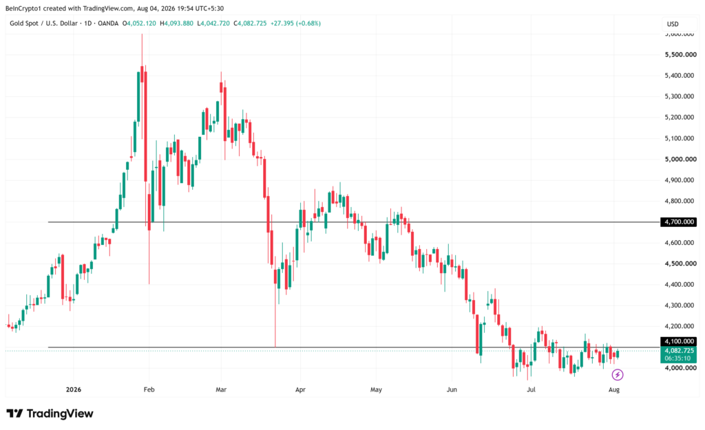 13-Year Drought Over: The Bank of Korea’s Gold Purchase Hinting at a Rally? Gold (XAU) Price Performance. Source: TradingView