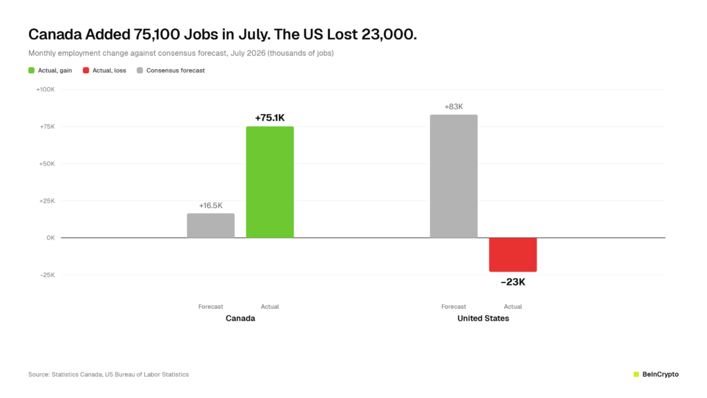 Canada’s Economic Leap: Could Its Crypto Boom Be America’s Next? Canada crypto industry jobs divergence chart
