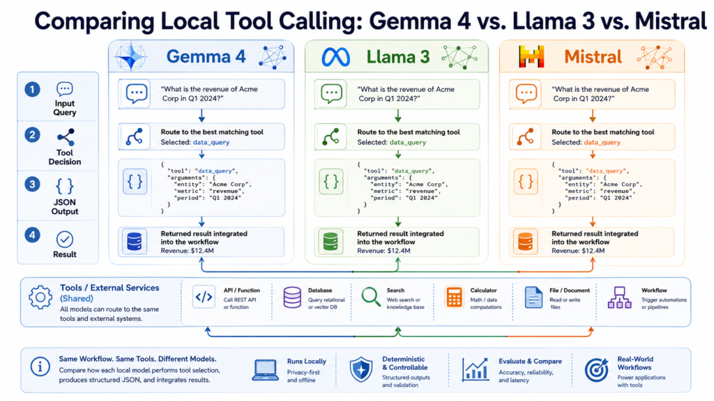 Local Tool Calling Showdown: Gemma 4, Llama 3 & Mistral — Which One Actually Delivers on the Edge? Comparing Local Tool Calling Gemma 4 Llama 3 Mistral