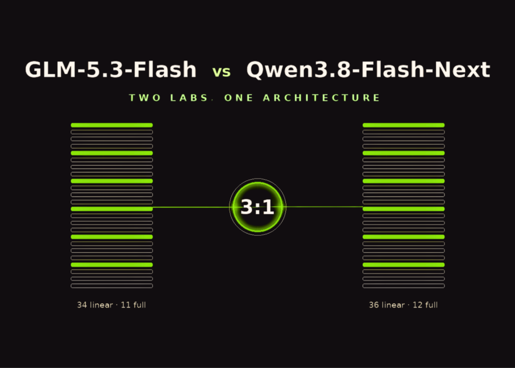 Mirror Minds: China’s Two AI Powerhouses Accidentally Converge on the Same Model Architecture GLM-5.3-Flash vs Qwen3.8-Flash-Next: Two Chinese AI Labs Independently Converge on the Same Model Architecture