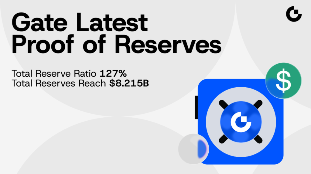 Gate Releases Latest Proof of Reserves Report: Total Reserve Ratio Reaches 127%; Total Reserves Exceed $8.215 Billion Gate Releases Latest Proof of Reserves Report: Total Reserve Ratio Reaches 127%; Total Reserves Exceed $8.215 Billion