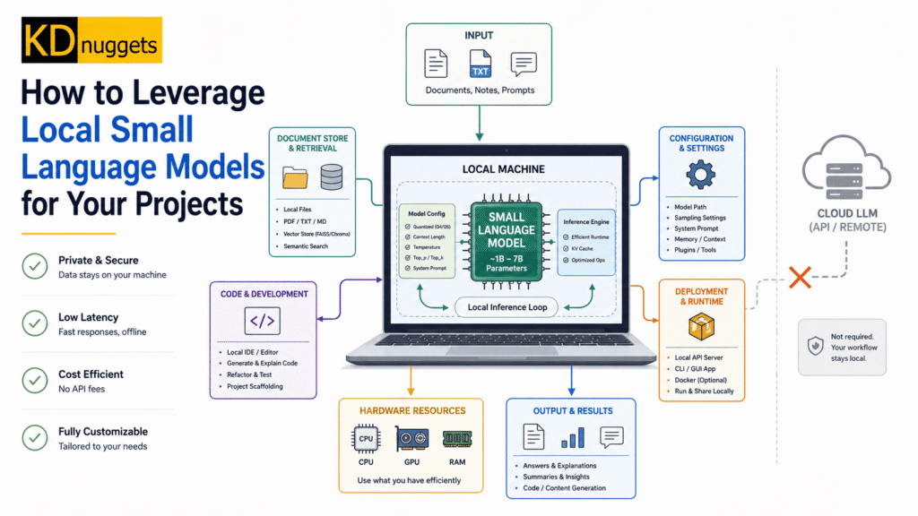 Leverage Local Small Language Models Projects