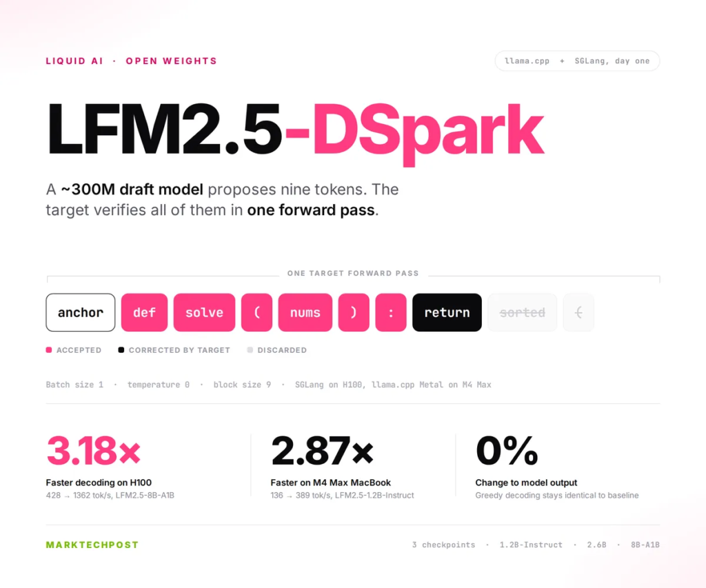 Liquid AI Releases LFM2.5-DSpark Draft Models That Deliver Up to 3.18x Faster Decoding Without Changing Model Outputs Liquid AI Releases LFM2.5-DSpark Draft Models That Deliver Up to 3.18x Faster Decoding Without Changing Model Outputs