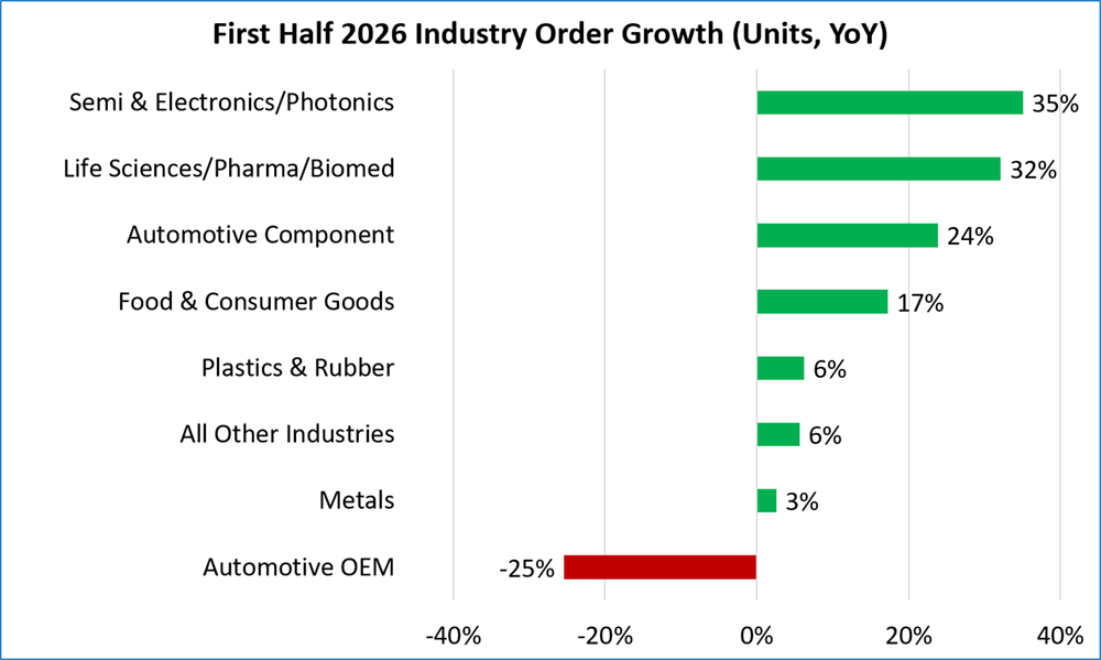 Robotics Revolution 2026: Q2 Surge Drives Industry Demand, A3 Reports A3 has reported North American industrial robot orders for Q2 and the first half of 2026.