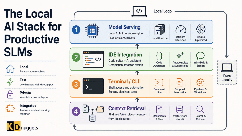 Local AI Stack Productive SLMs